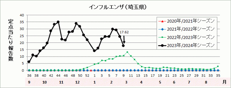 インフルエンザ流行グラフ