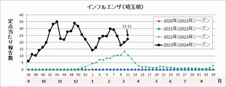 インフルエンザ流行グラフ