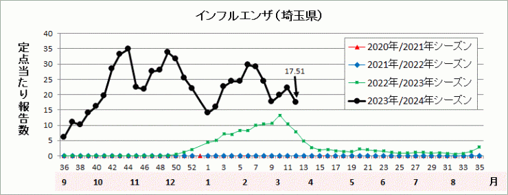 インフルエンザ流行グラフ