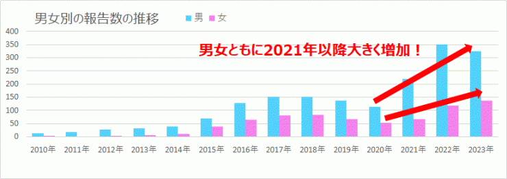 梅毒の報告数の推移