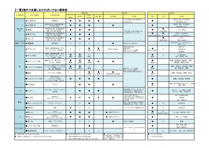 海外で注意しなければならない感染症