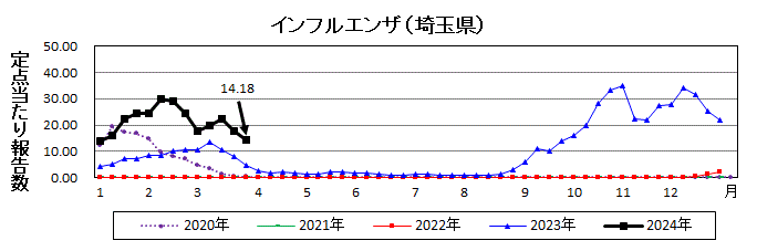 インフルエンザ流行グラフ