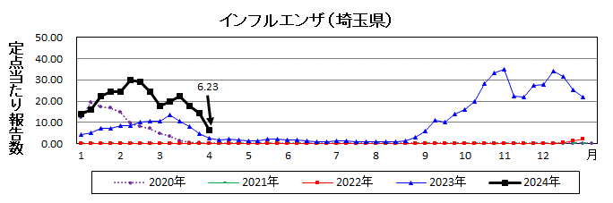 インフルエンザ流行グラフ