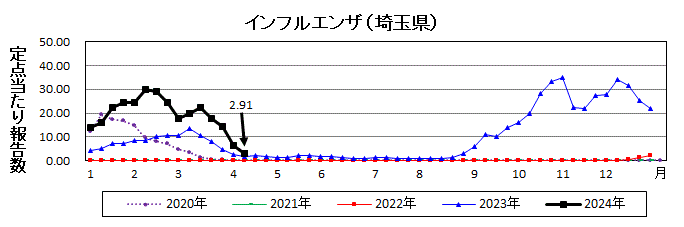 インフルエンザ流行グラフ