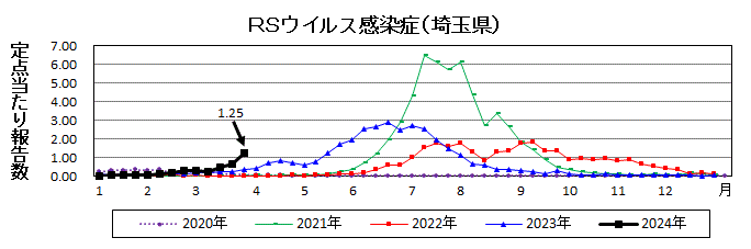 RSウイルス感染症流行グラフ