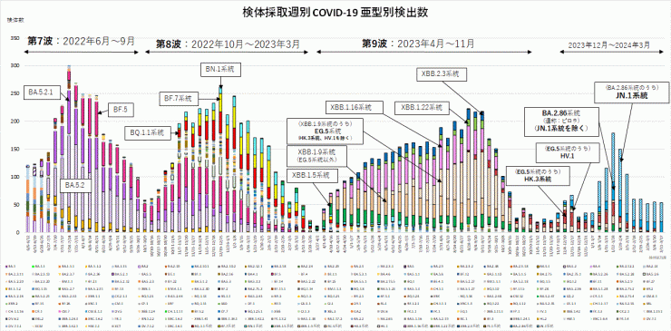 亜型別検出数の推移（2024年3月28日現在）