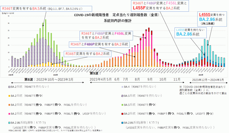 COVID-19新規陽性者定点当たり報告数系統別内訳の推計（2024年3月28日現在）