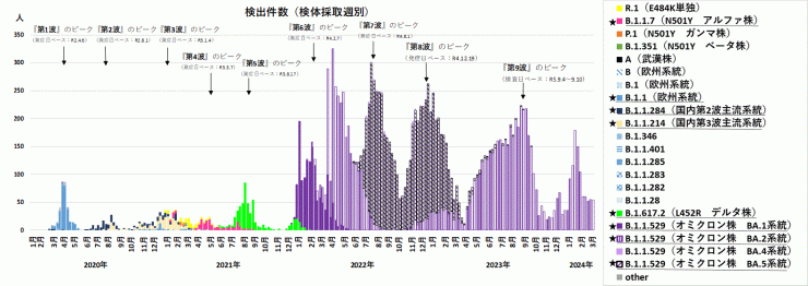 検出ゲノムの推移（2024年3月28日現在）