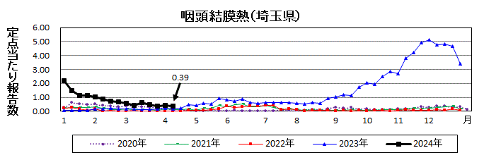 咽頭結膜熱流行グラフ