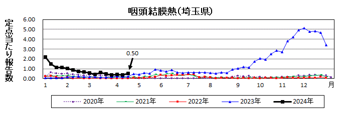 咽頭結膜熱流行グラフ