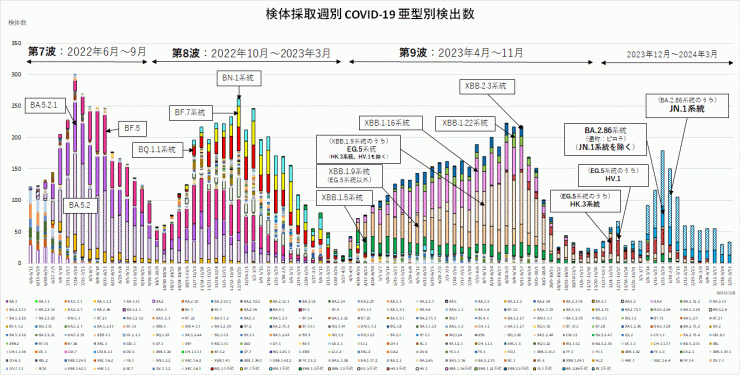 亜型別検出数の推移（2024年4月11日現在）