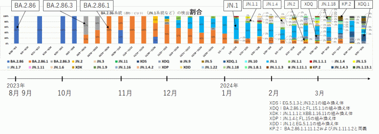 BA.2.86系統及びJN.1系統の内訳（2024年4月11日現在）