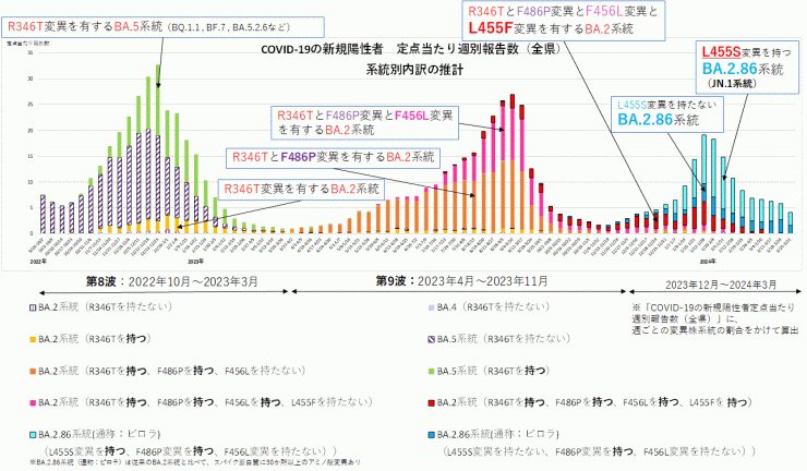 COVID-19新規陽性者定点当たり報告数系統別内訳の推計（2024年4月11日現在）