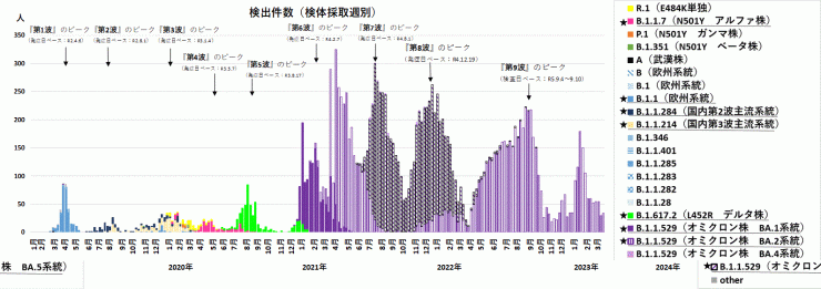 検出ゲノムの推移（2024年4月11日現在）