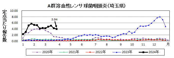 A群溶血性レンサ球菌咽頭炎流行グラフ