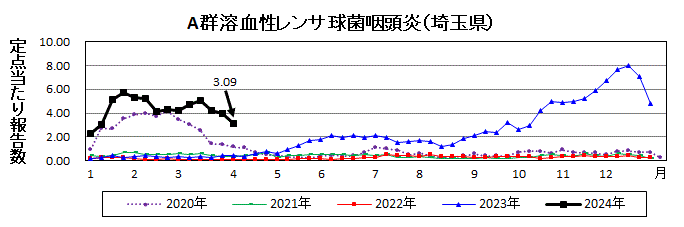 A群溶血性レンサ球菌咽頭炎流行グラフ