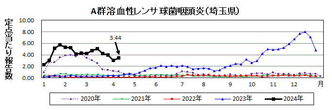 A群溶血性レンサ球菌咽頭炎流行グラフ