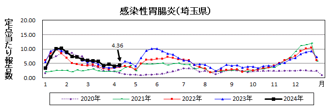 感染性胃腸炎流行グラフ