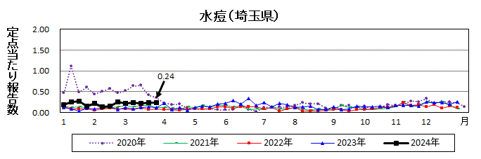 水痘流行グラフ