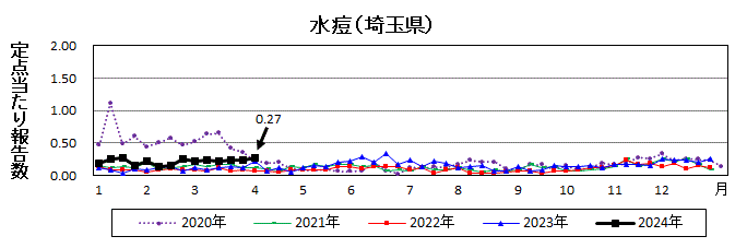 水痘流行グラフ