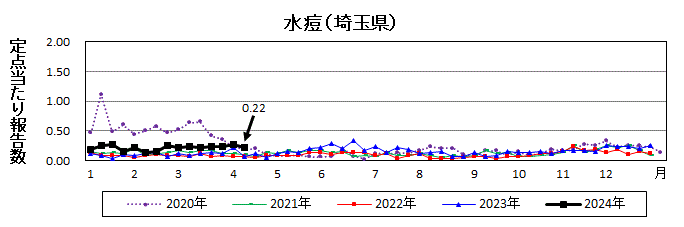 水痘流行グラフ