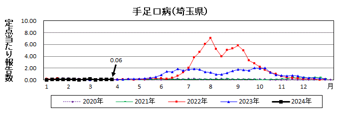 手足口病流行グラフ