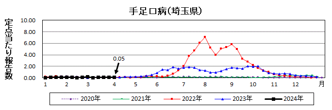 手足口病流行グラフ