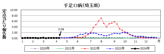 手足口病流行グラフ