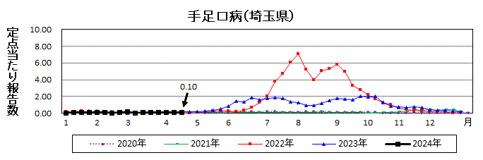 手足口病流行グラフ