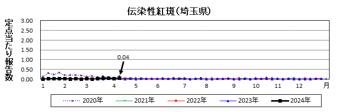 伝染性紅斑流行グラフ