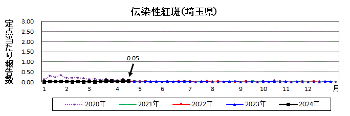 伝染性紅斑流行グラフ