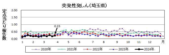 突発性発しん流行グラフ