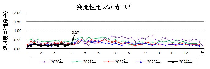 突発性発しん流行グラフ