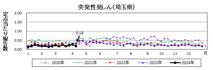 突発性発しん流行グラフ