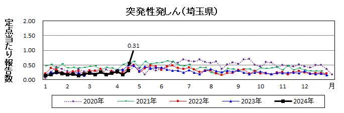 突発性発しん流行グラフ