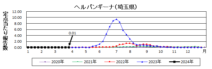 ヘルパンギーナ流行グラフ