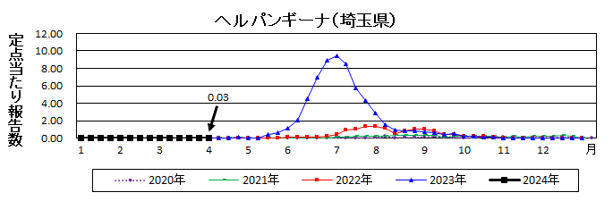 ヘルパンギーナ流行グラフ