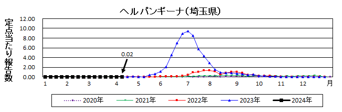 ヘルパンギーナ流行グラフ