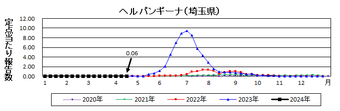 ヘルパンギーナ流行グラフ