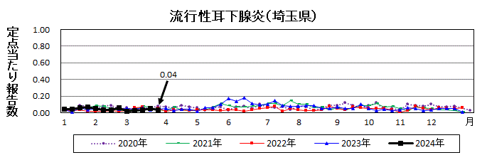 流行性耳下腺炎流行グラフ