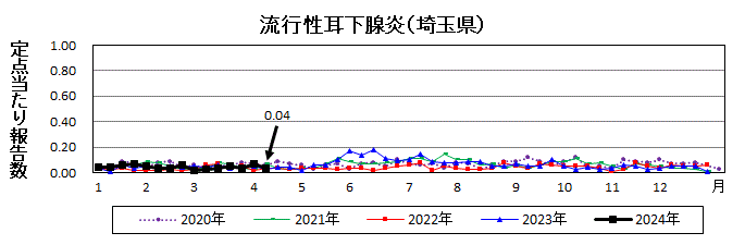 流行性耳下腺炎流行グラフ