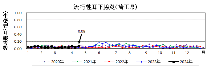 流行性耳下腺炎流行グラフ