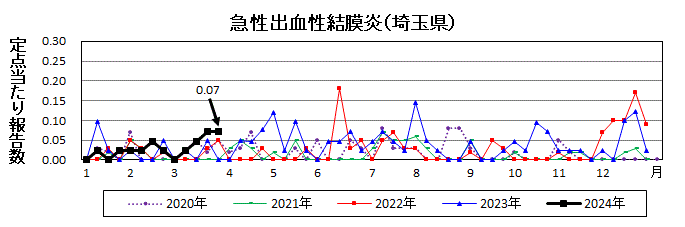 急性出血性結膜炎流行グラフ