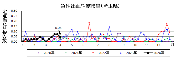 急性出血性結膜炎流行グラフ