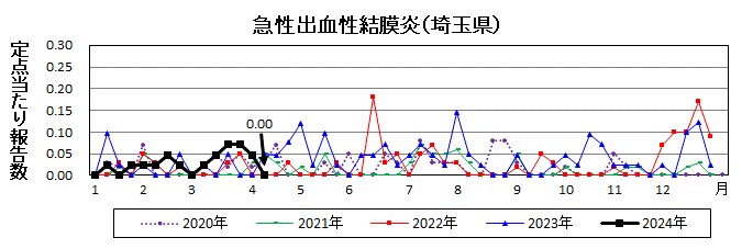 急性出血性結膜炎流行グラフ