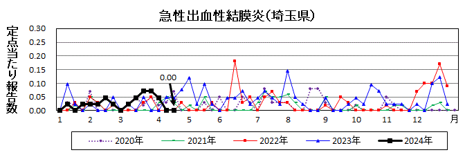 急性出血性結膜炎流行グラフ