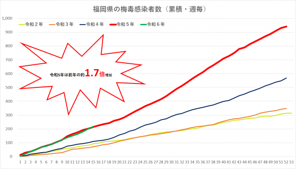 梅毒感染者数令和６年第15週