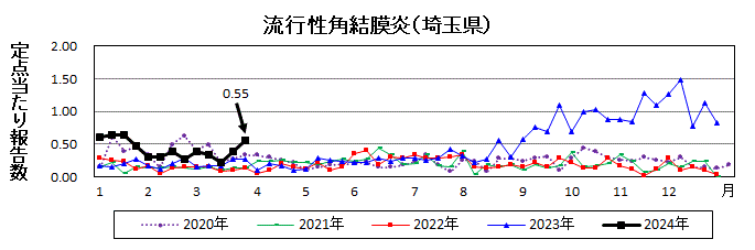 流行性角結膜炎流行グラフ