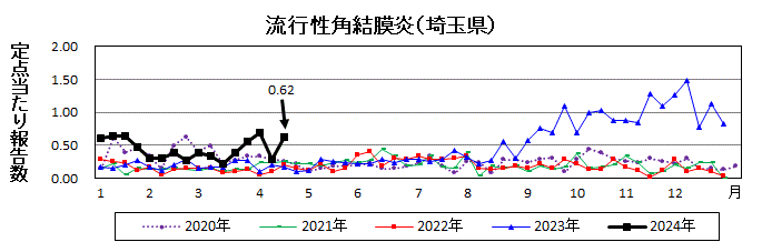 流行性角結膜炎流行グラフ