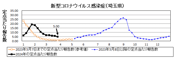 新型コロナウイルス感染症流行グラフ